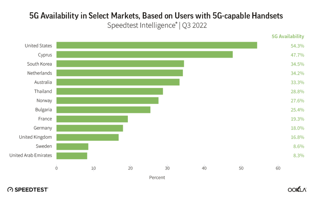 ookla 5g availability Q3 2022 1222 01 2
