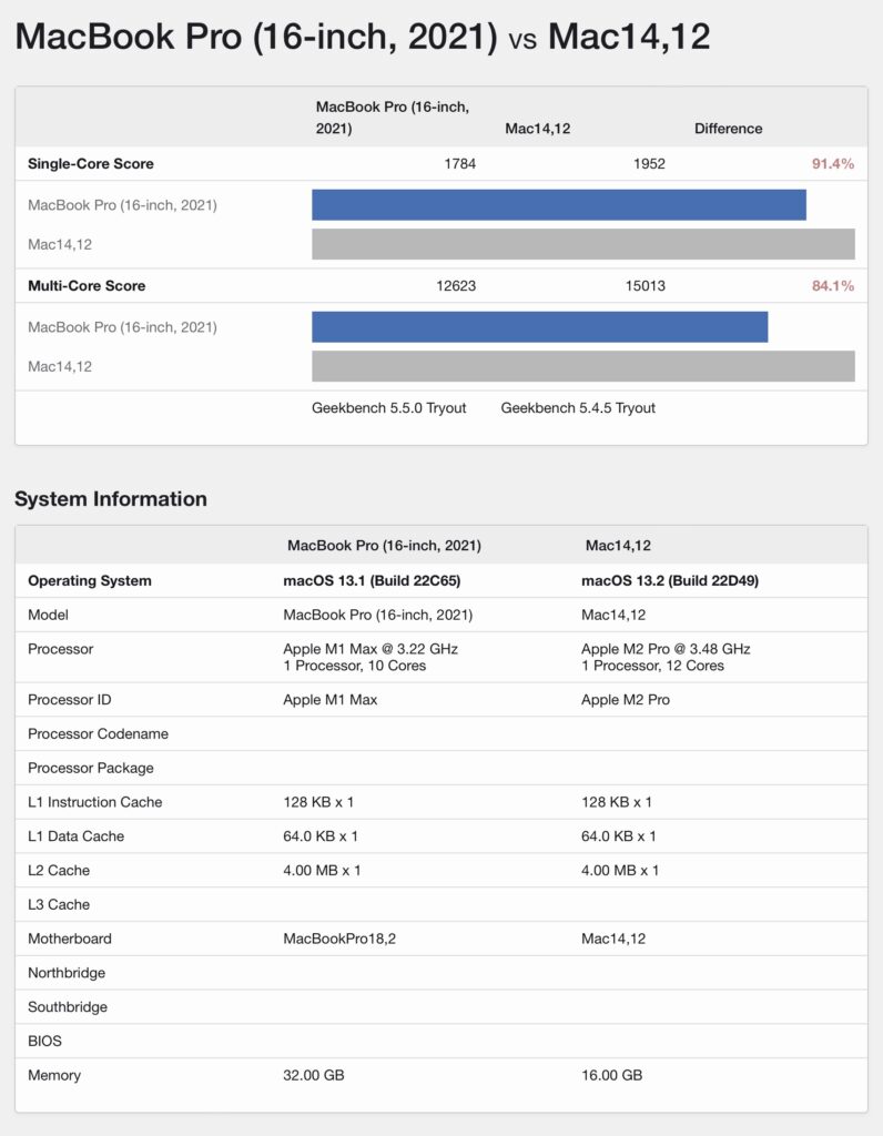 M2Pro geekbenchcompare