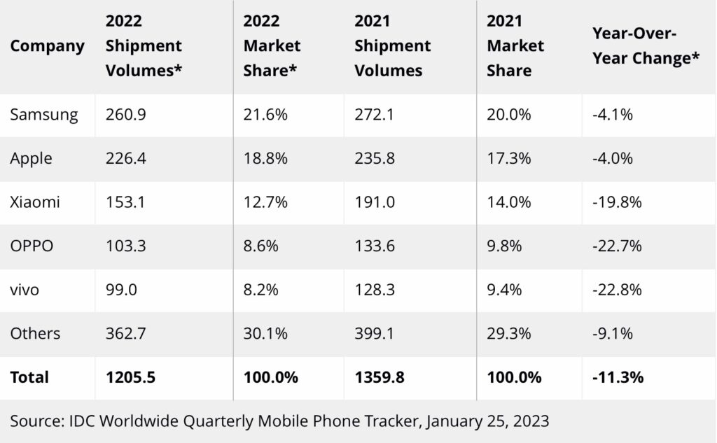 idc 2022 smartphone
