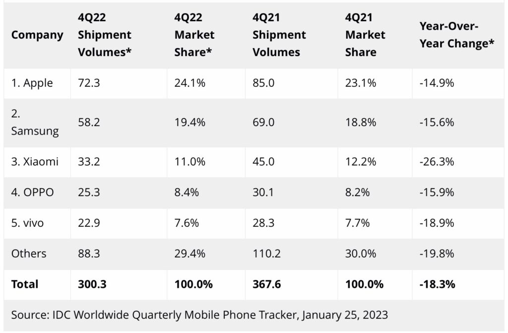 idc 2022q4 smartphone