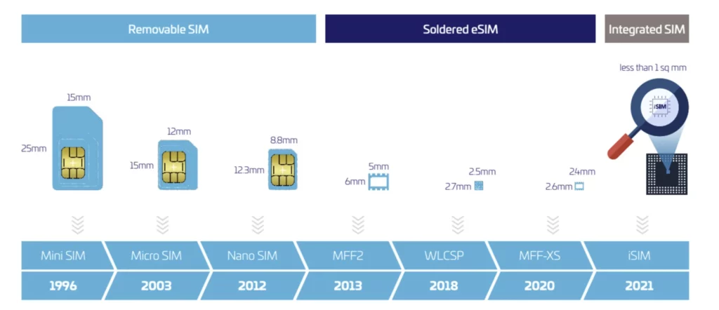 預計全球 iSIM 貨運量將在 2027 年達到 3 億