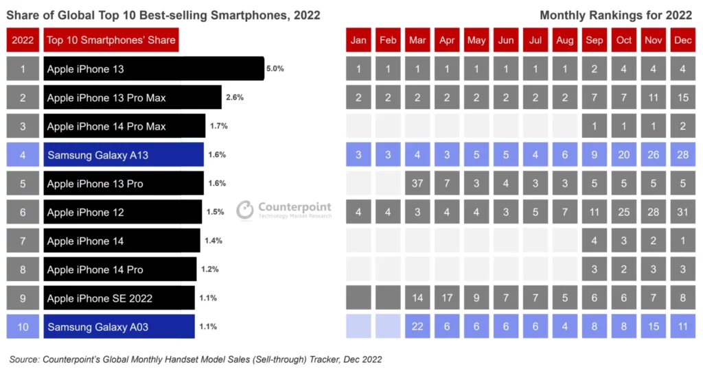 top smartphone2022