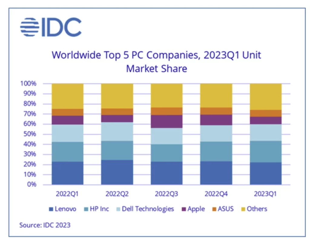 idc2023q1 2