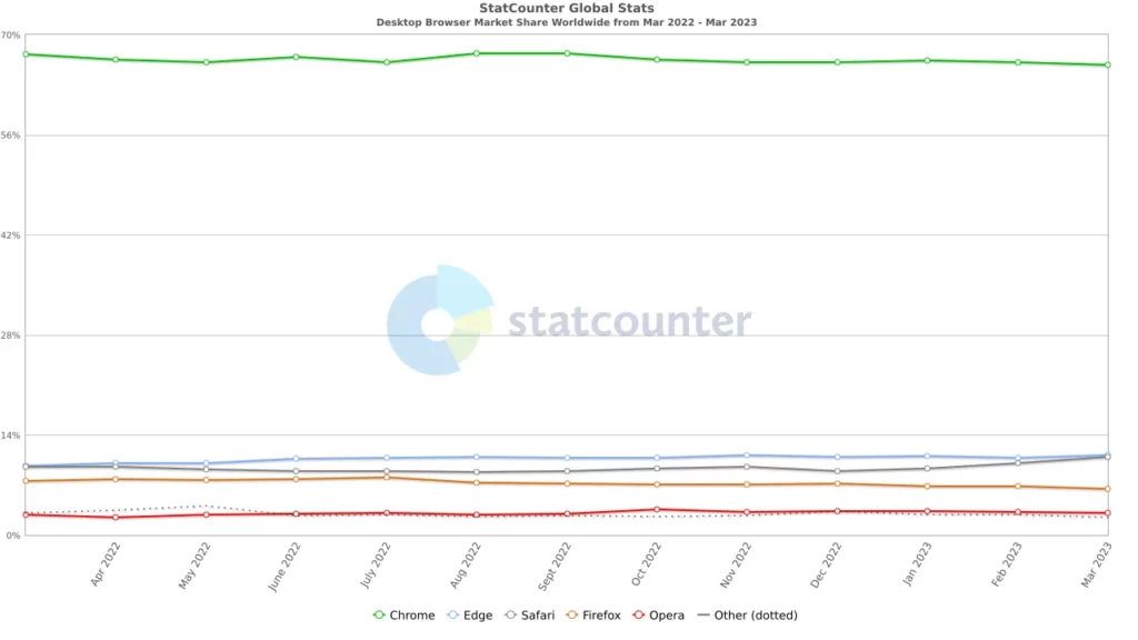 StatCounter browser ww monthly 202203 202303
