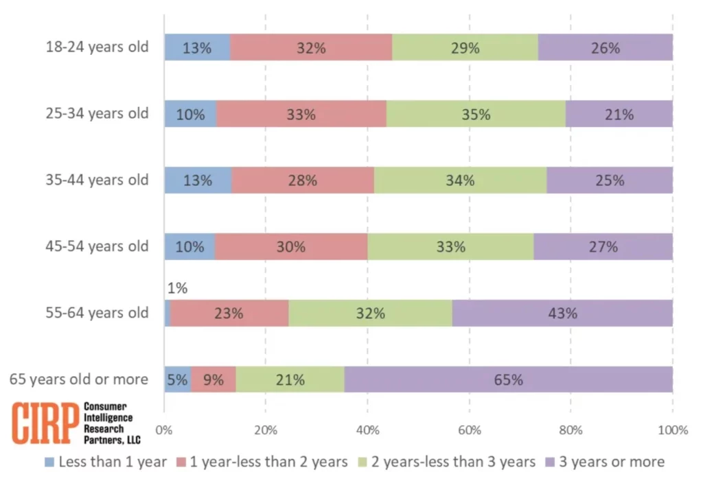 cirp iphone upgrades by age.jpg 2