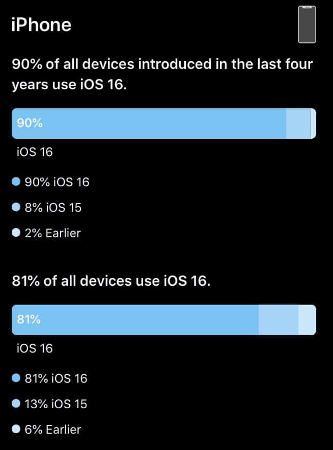 ios16 adoption