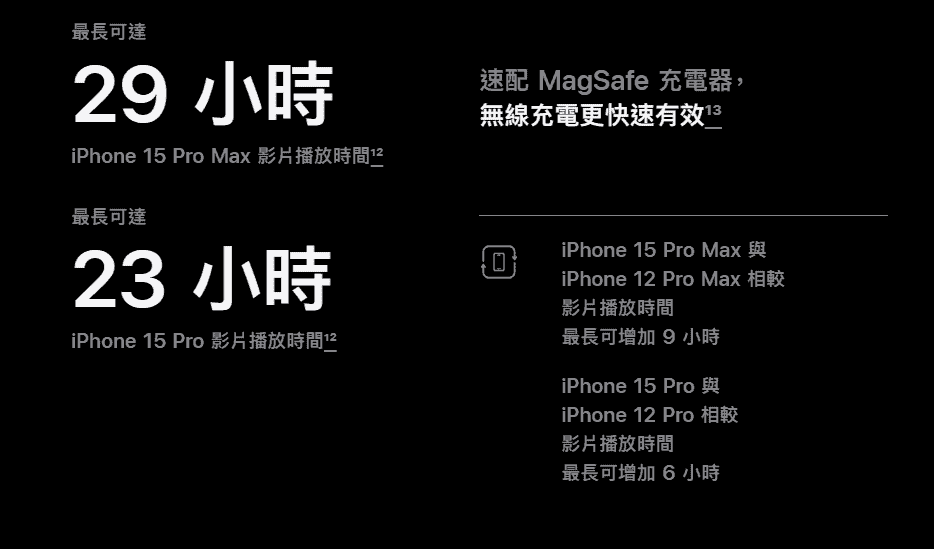 15 Pro Battery