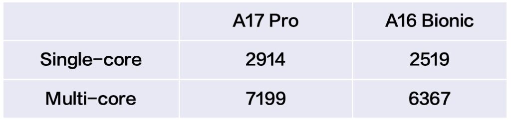 a17 geekbench