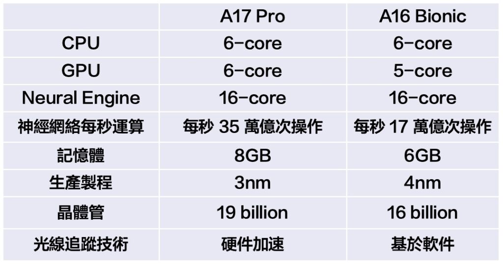 a17 spec