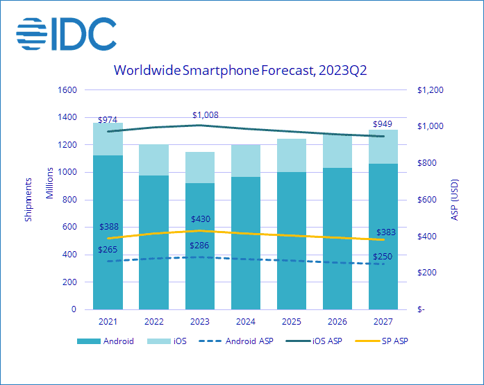 idc smartphone2023
