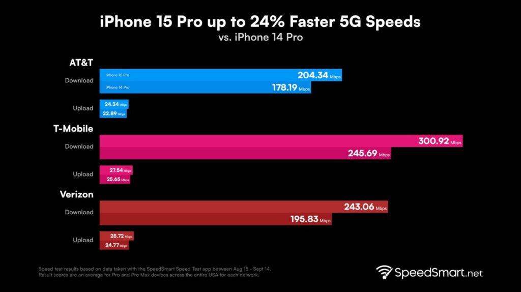 speedsmart iphone15pro5g