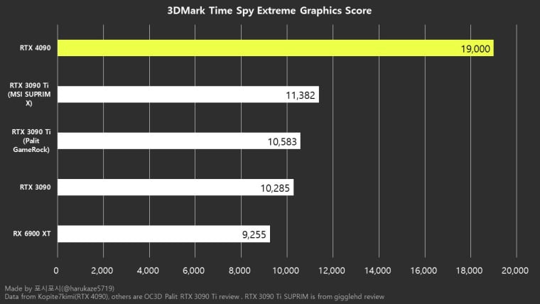 4090 benchmark