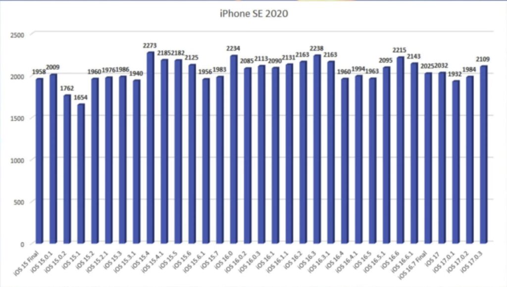 iphonese ios173