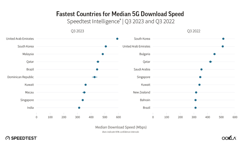 ookla 5g performance global 1223
