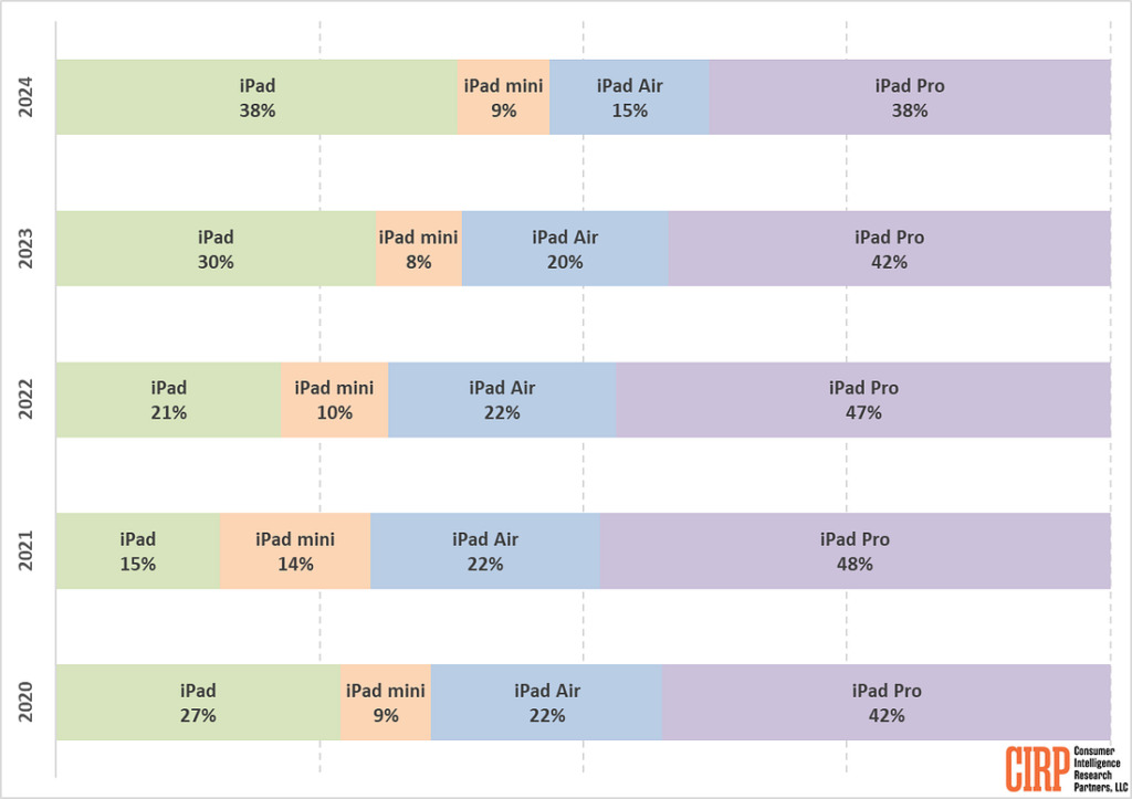 cirp ipad model sales
