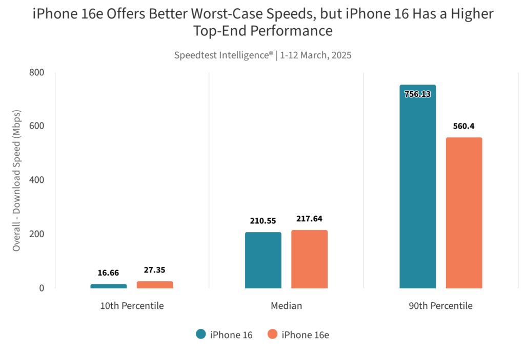 iphone 16e offers better