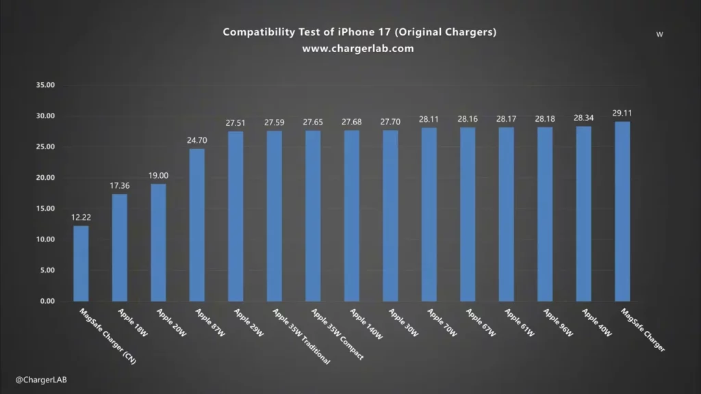 apple charger table