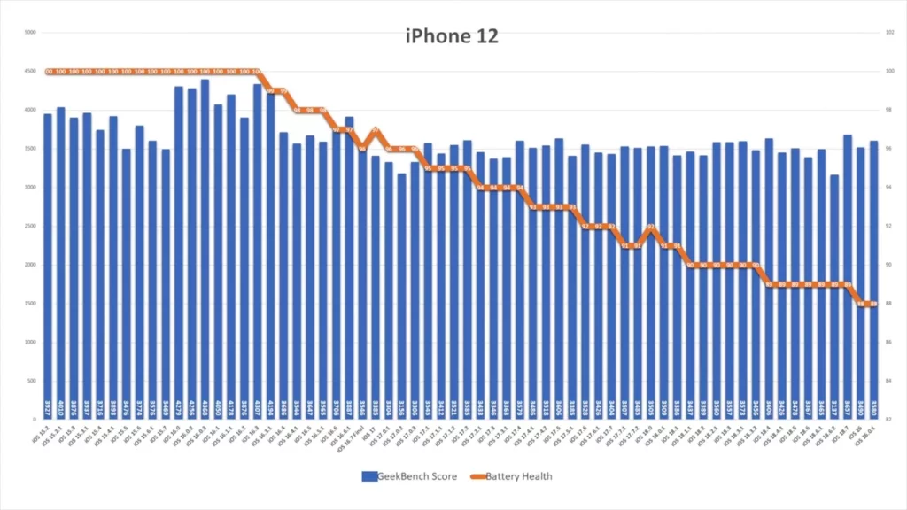 iphone12 score