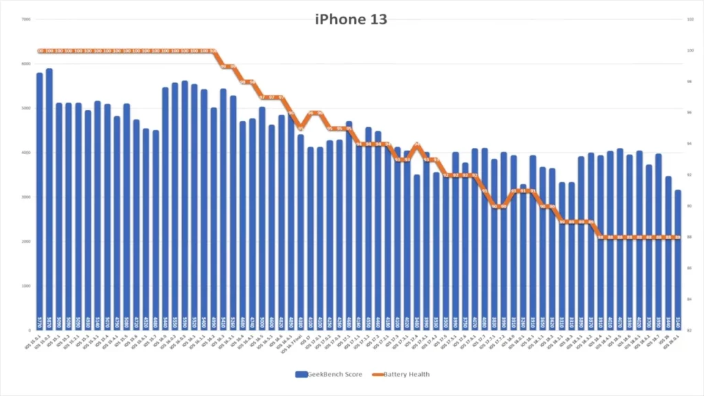 iphone13 score