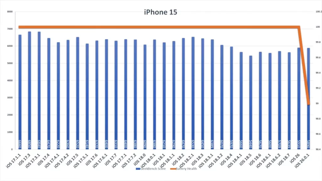 iphone15 score