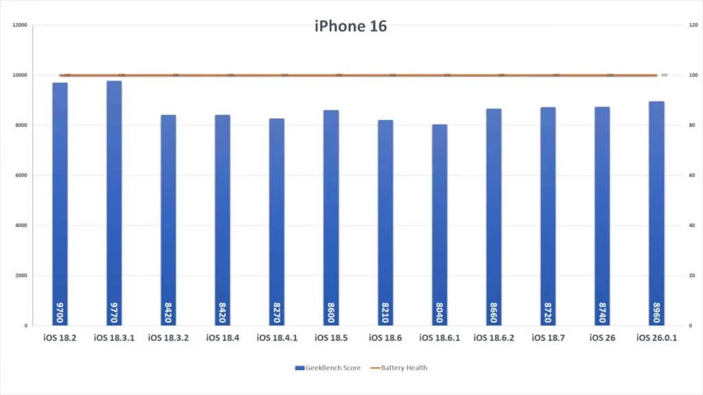 iphone16 score