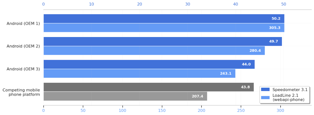 score chart
