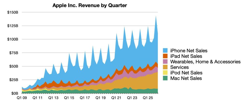 aapl 2q26 line