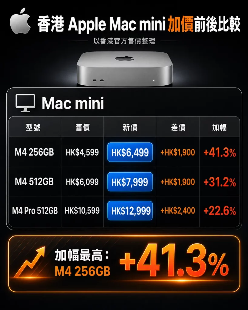 macmini hkprice