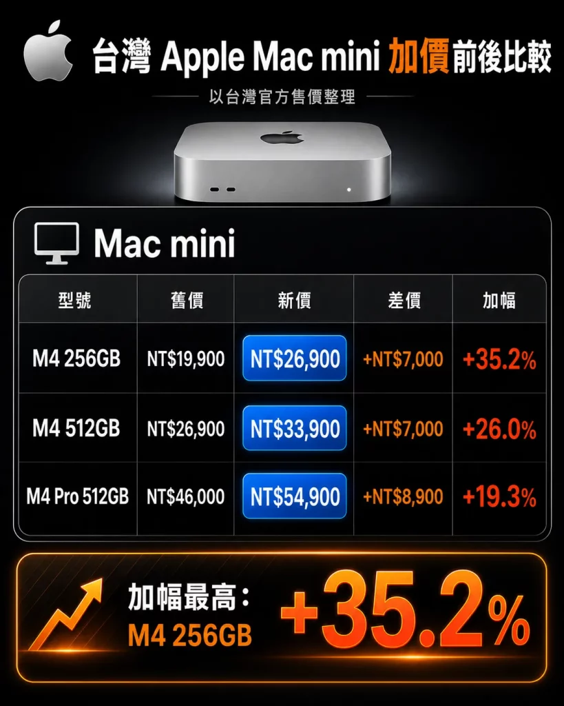 macmini twprice