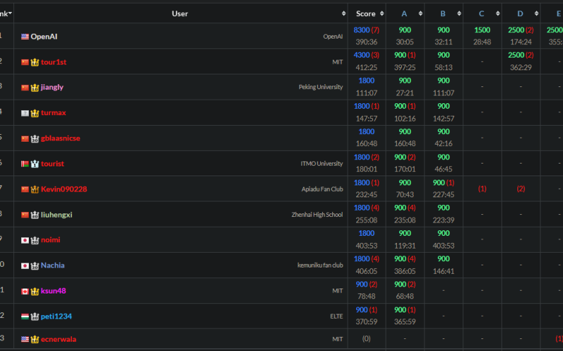 OpenAI 模型擊敗所有人類 奪得 AtCoder 程式競賽冠軍 - 流動日報