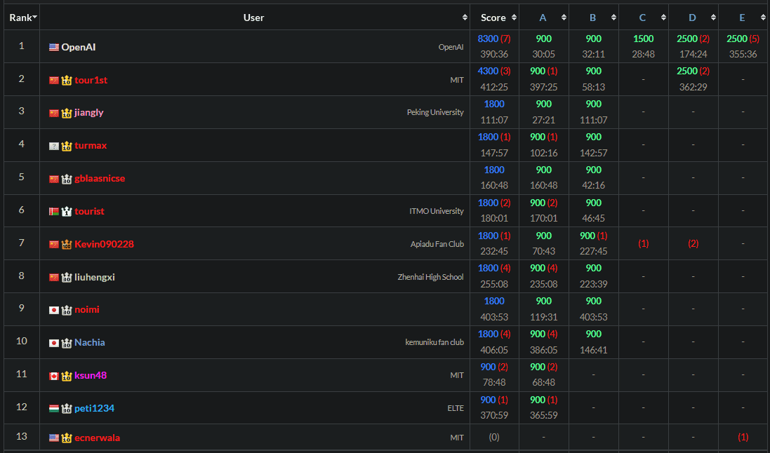 OpenAI 模型擊敗所有人類 奪得 AtCoder 程式競賽冠軍 - 流動日報
