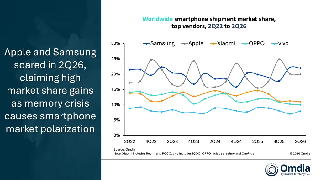 Worldwide smartphone shipment market share top vendors 2Q22 to 2Q26