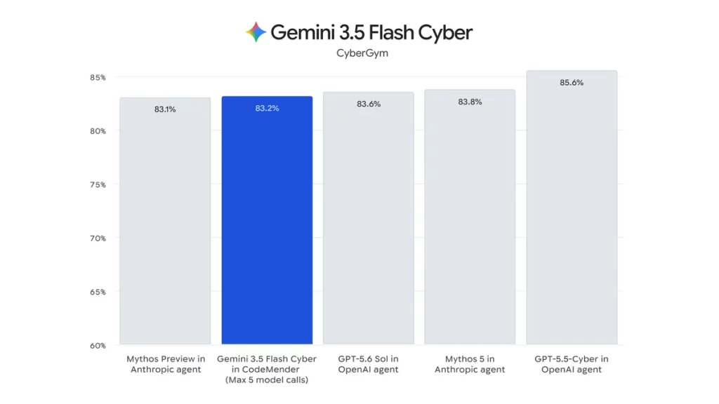 gemini 3 5 flash cyber evals c.width 1200.format webp