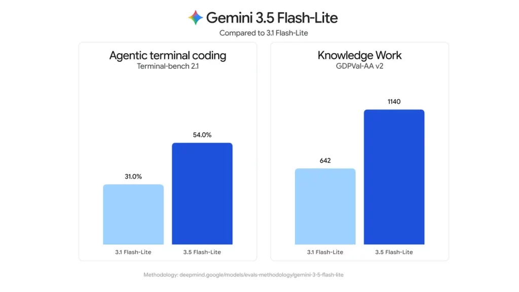 gemini 3 5 flash lite evals co.width 1200.format webp