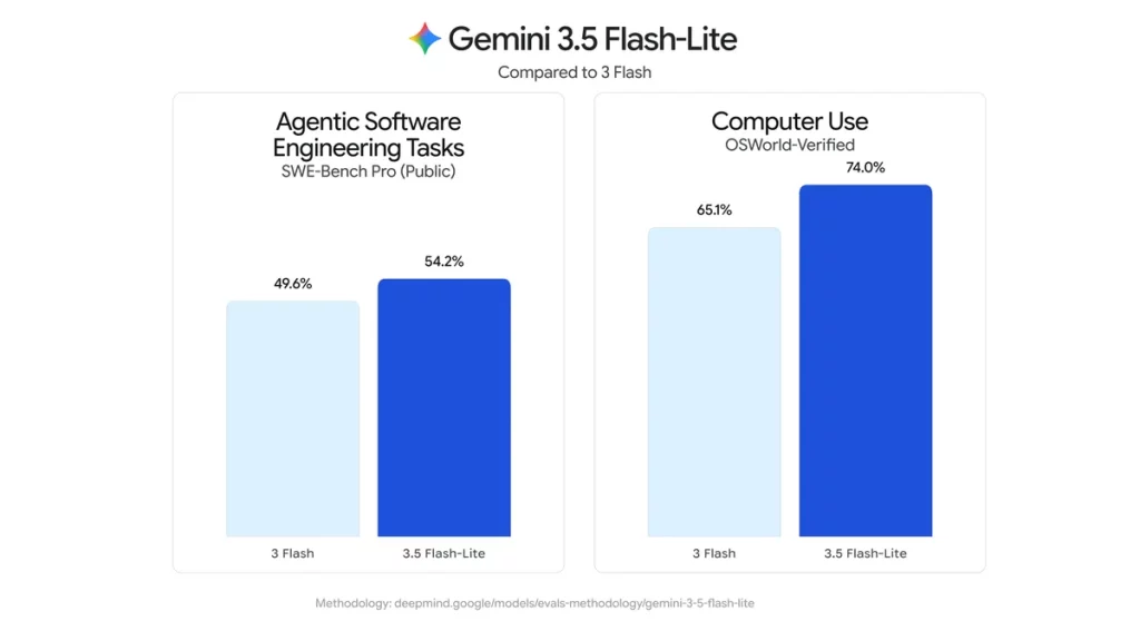 gemini 3 5 flash lite evals co.width 1200.format webp TEfcucF
