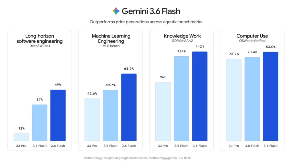 gemini 3 6 flash evals figure .width 1200.format webp