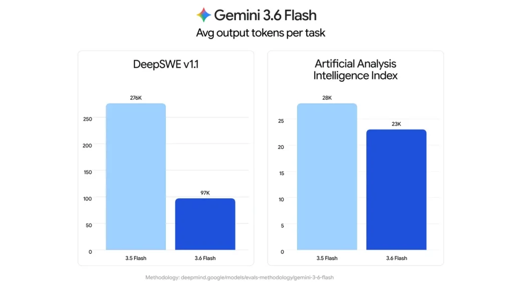 gemini 3 6 flash evals quality.width 1200.format webp