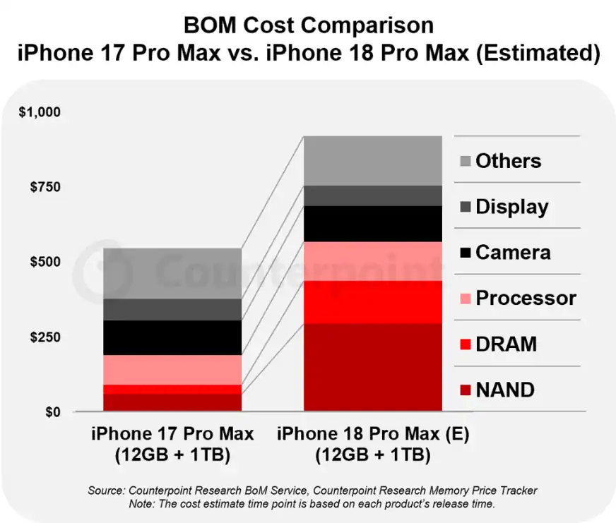 iphone18promax cost