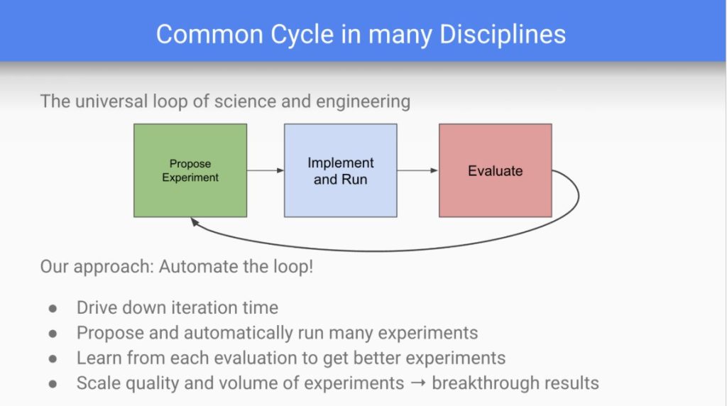 Jeff Dean Discovery Loop Concept
