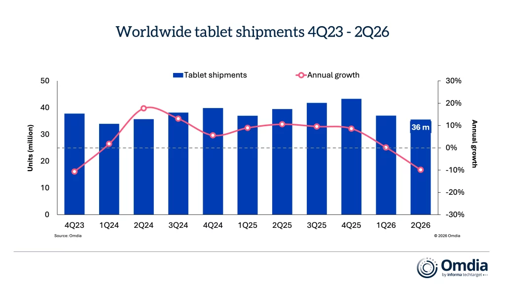 Worldwide tablet shipments 4Q23 2Q26