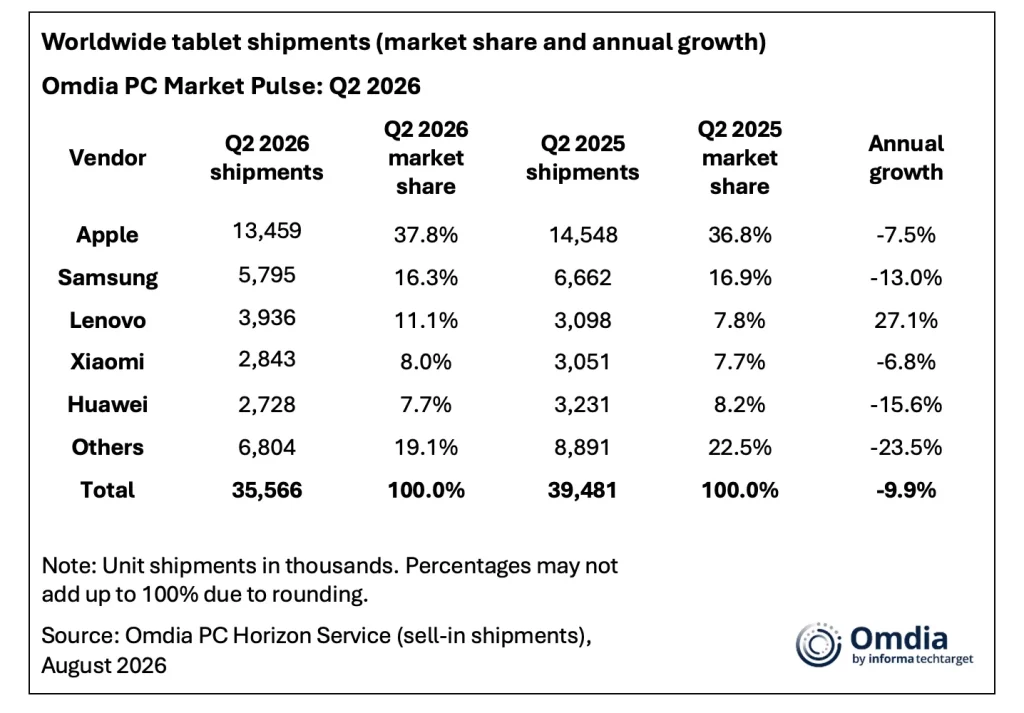 Worldwide tablet shipments market share and annual growth
