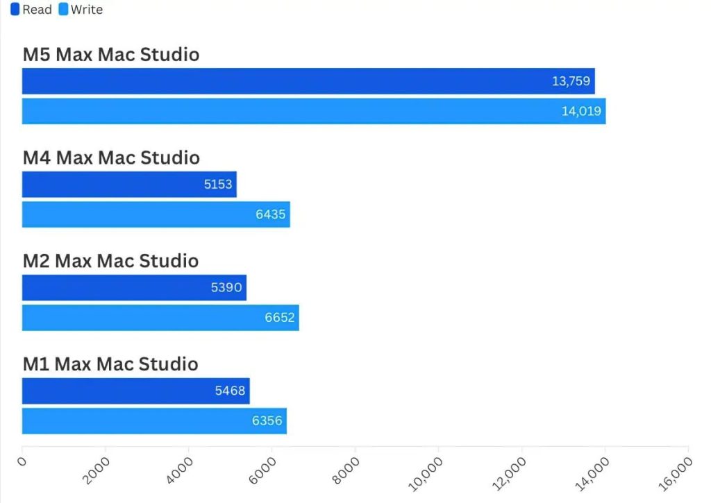 Mac Studio M5 Max Blackmagic