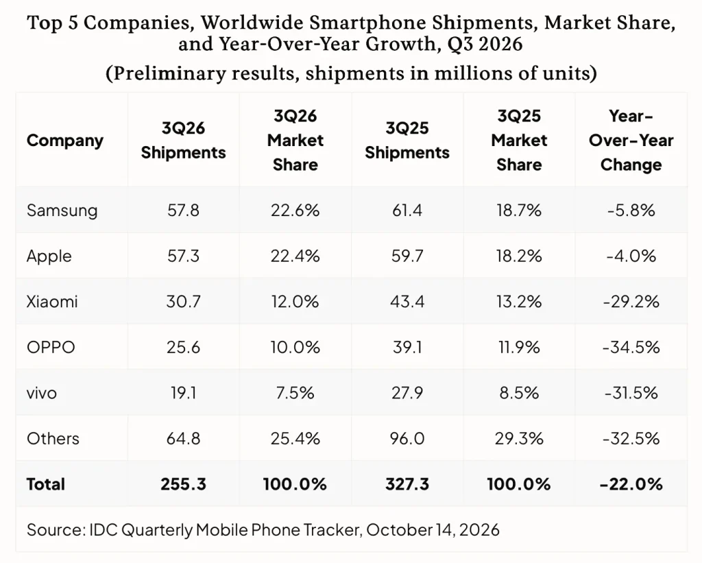 idc global shipments q32026