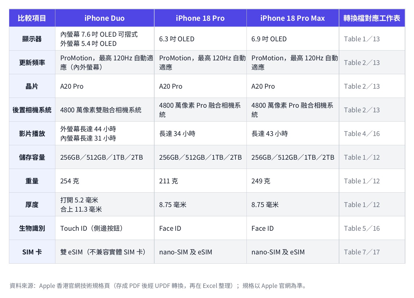 根據轉換結果在 Excel 另建工作表整理的三款 iPhone 比較表,附對應工作表欄